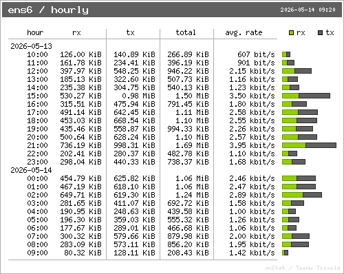 Hourly traffic