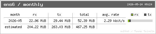 Monthly traffic